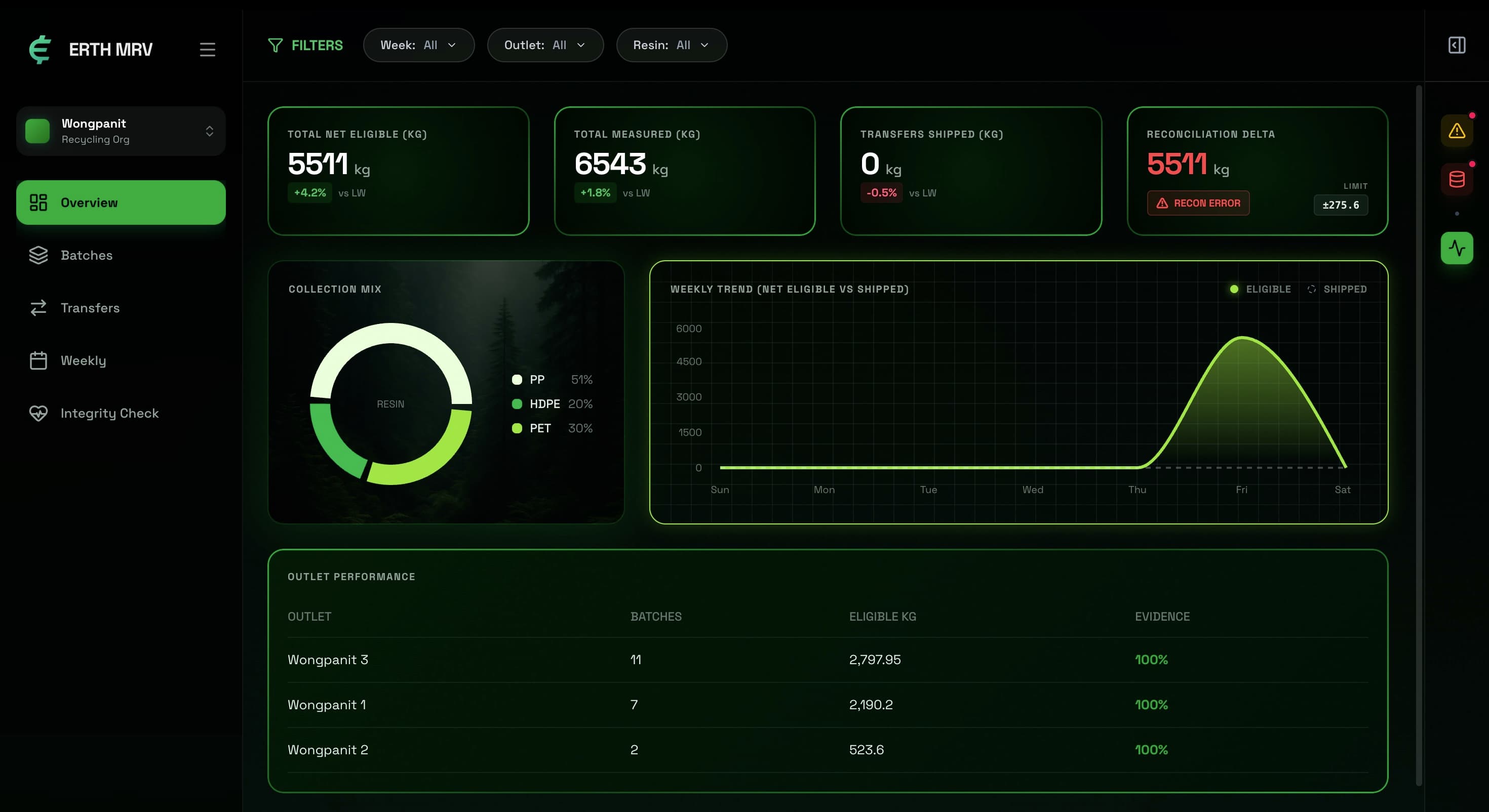 Wongpanit dMRV Dashboard Alpha